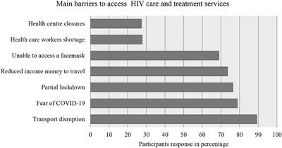 COVID-19 Burden on HIV Patients Attending Antiretroviral Therapy in Addis Ababa, Ethiopia: A Multicenter Cross-Sectional Study